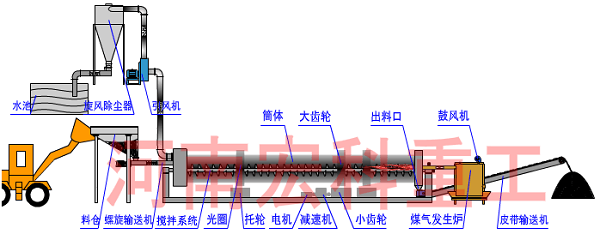 煤泥烘干機結構